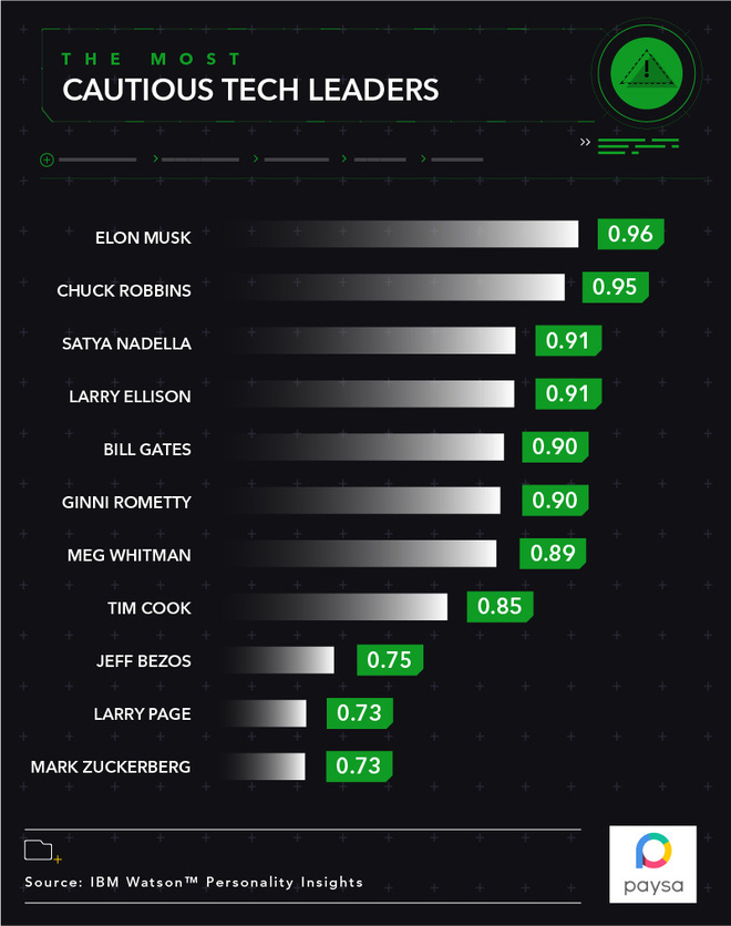 sieu ai ibm watson bat ngo phan elon musk la ceo than trong nhat lang cong nghe ong chu facebook dung cuoi bang
