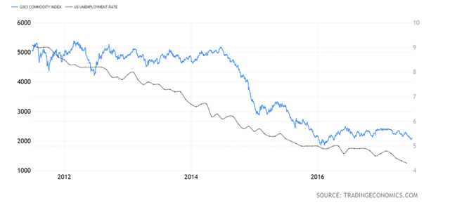 tai sao ty le that nghiep thap lai khien gia hang hoa giam