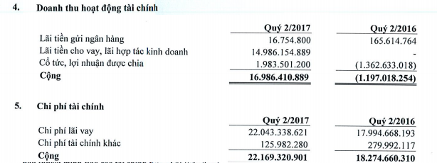 dia oc hoang quan hqc 6 thang lai 52 ty dong hoan thanh 26 chi tieu loi nhuan ca nam