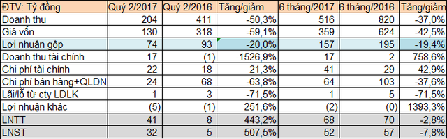 dia oc hoang quan hqc 6 thang lai 52 ty dong hoan thanh 26 chi tieu loi nhuan ca nam