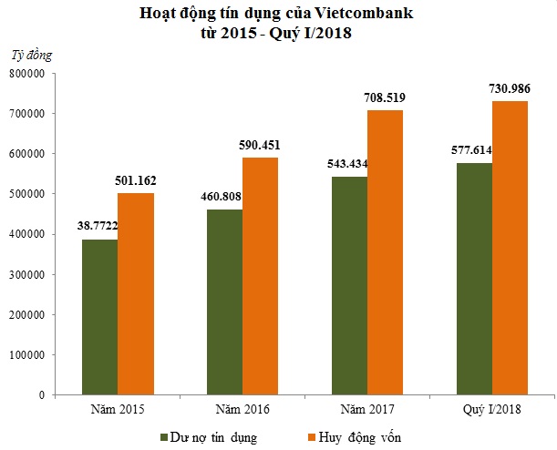 bao lanh hang loat du an condotel no xau vietcombank tang truong 2 con so