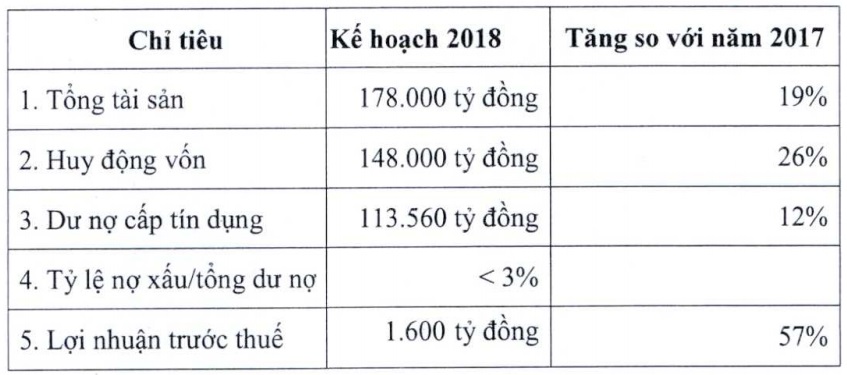 sep lon eximbank dang ky mua vao 14 trieu co phieu eib