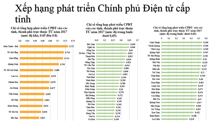 thua thien hue vinh du dung thu nhat ve phat trien chinh phu dien tu