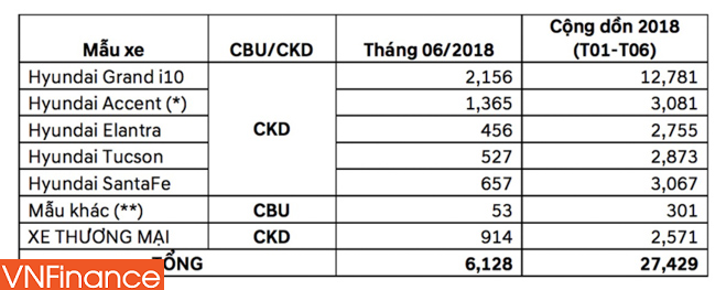 hyundai da vuot mat toyota dan chiem mieng banh thi phan tu thaco truong hai