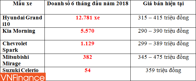 hyundai da vuot mat toyota dan chiem mieng banh thi phan tu thaco truong hai