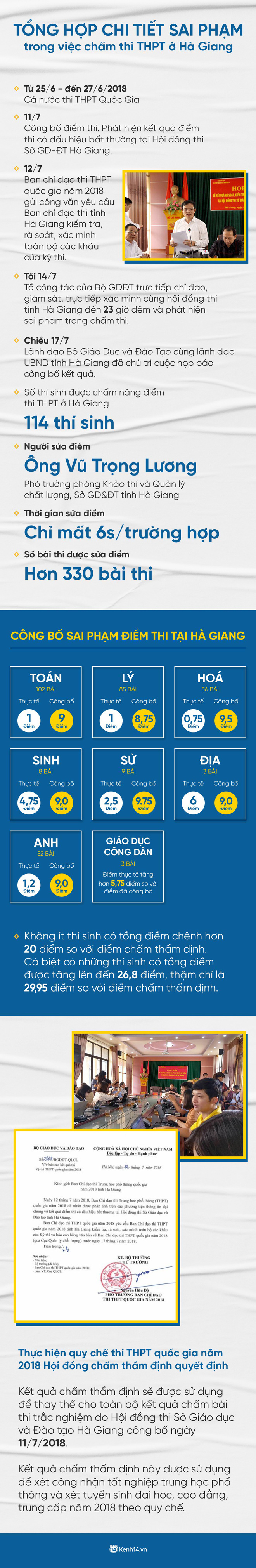 infographic toan bo dien bien tu luc cong bo diem thi den nhung chi tiet sai pham trong viec cham thi thpt o ha giang