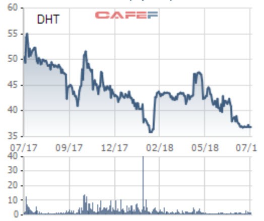 duoc ha tay dht bao lai 6 thang dat hon 40 ty dong tang 36 so voi cung ky nam truoc