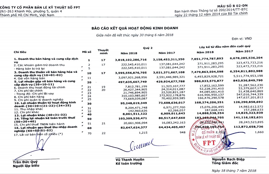 quy 22018 loi nhuan cua fpt retail tang gan 30 nhung no va vay ngan han tang gan gap doi