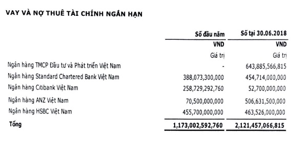 quy 22018 loi nhuan cua fpt retail tang gan 30 nhung no va vay ngan han tang gan gap doi