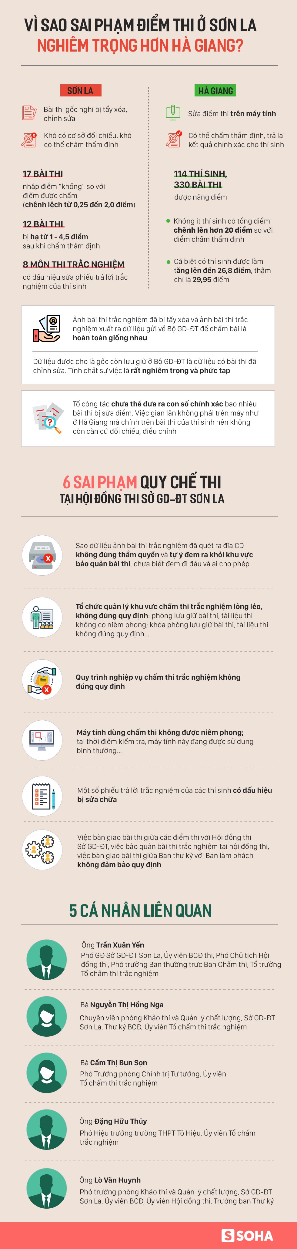 chua the ket luan bao nhieu bai thi bi sua diem o son la sai pham rat nghiem trong