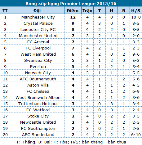 chelsea va liverpool bai tran man city tiep tuc bay cao