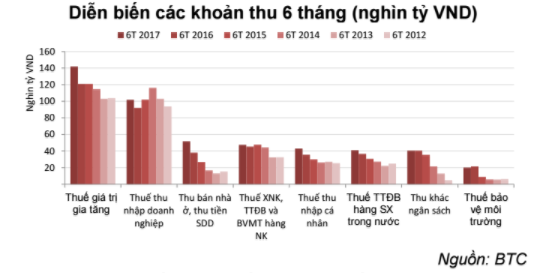 thu thue vat dat muc cao nhat trong vong 6 nam
