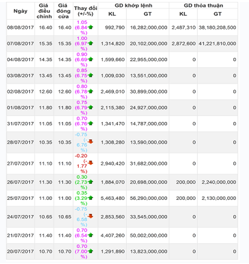 nhung ma co phieu dao chieu tang gia lien tuc vi tin duoc lanh dao mua gom