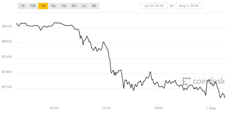 tien ao bat ngo sut gia hang loat nha dau tu lo ngai