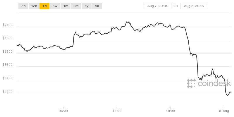 tiep da lao doc gia bitcoin dao dong quanh muc 6600 usd