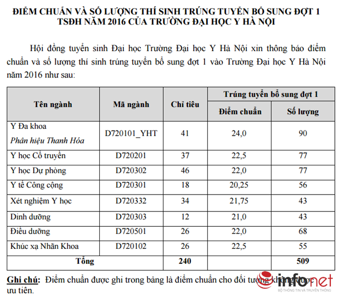 diem trung tuyen nv bo sung dh y ha noi dh y duoc thai binh