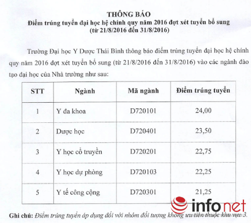 diem trung tuyen nv bo sung dh y ha noi dh y duoc thai binh
