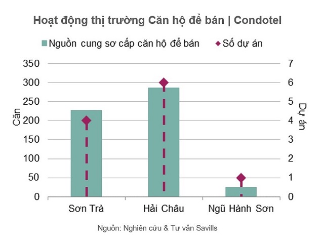 bat dong san da nang ban hang voi chieu doc mua lai can ho condotel
