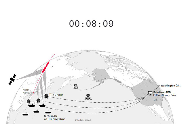 he thong phong thu cua my se doi pho voi cuoc tan cong hat nhan tu trieu tien nhu the nao