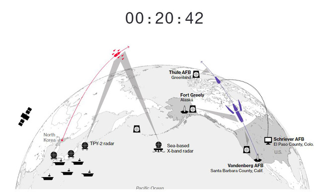 he thong phong thu cua my se doi pho voi cuoc tan cong hat nhan tu trieu tien nhu the nao