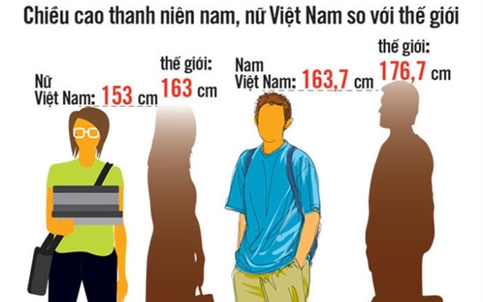 nguoi viet nam so huu chieu cao thap tren the gioi