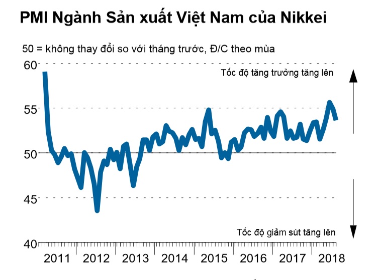 pmi viet nam thang 82018 giam nhe nhung van cao nhat dna