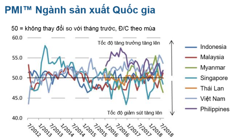 pmi viet nam thang 82018 giam nhe nhung van cao nhat dna