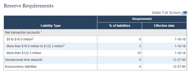 manh lam an moi o pho wall gui tien vao fed theo dang du tru bat buoc vua an toan tuyet doi lai duoc huong lai suat len toi 19