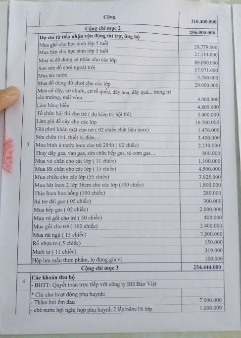 lam thao phu tho du toan thu chi truong mam non xuan huy co bieu hieu bat thuong