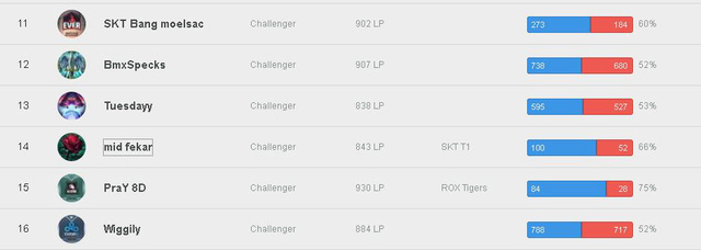 lien minh huyen thoai faker oi leo len top 11 thach dau la du roi tha cho may chu bac my di anh