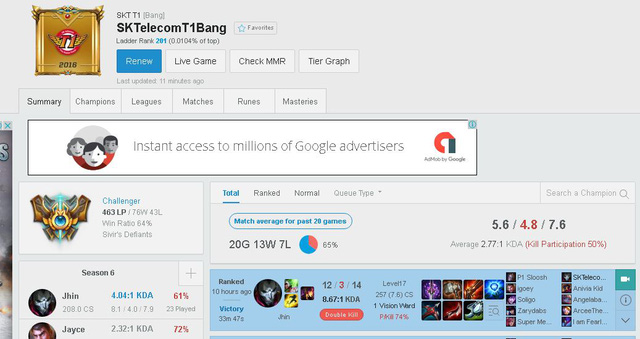 than khong biet quy khong hay faker am tham leo len top 12 thach dau bac my the nhung van thua tuyen thu han nay