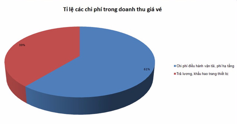 oan lung cong phi gia ve tau lien tuc tang cao