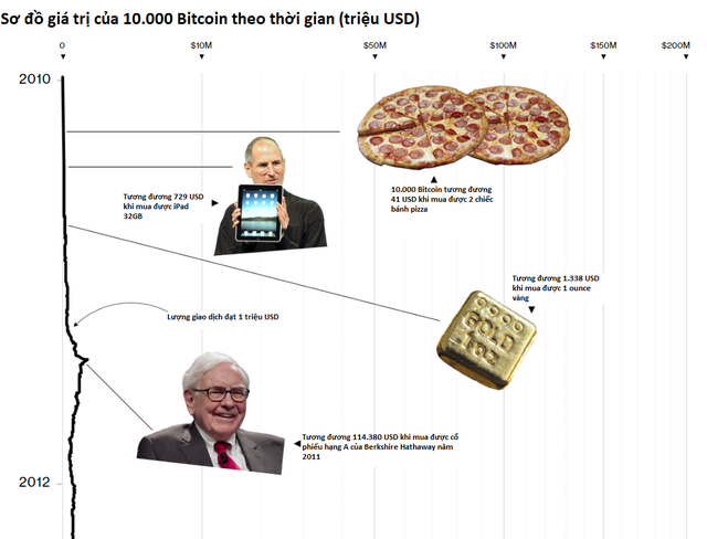 hom nay la ky niem 10 nam ra doi bitcoin loai tien so duoc du doan mang lai cuoc cach mang cho kinh te toan cau