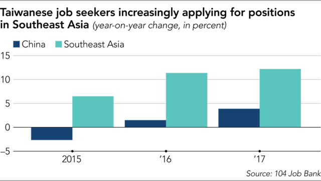 xu huong nguoc doi nguoi dai loan trung quoc o at sang viet nam tim viec luong cao gap doi mien phi an o de dang tiet kiem duoc 30000 usd trong vong 23 nam