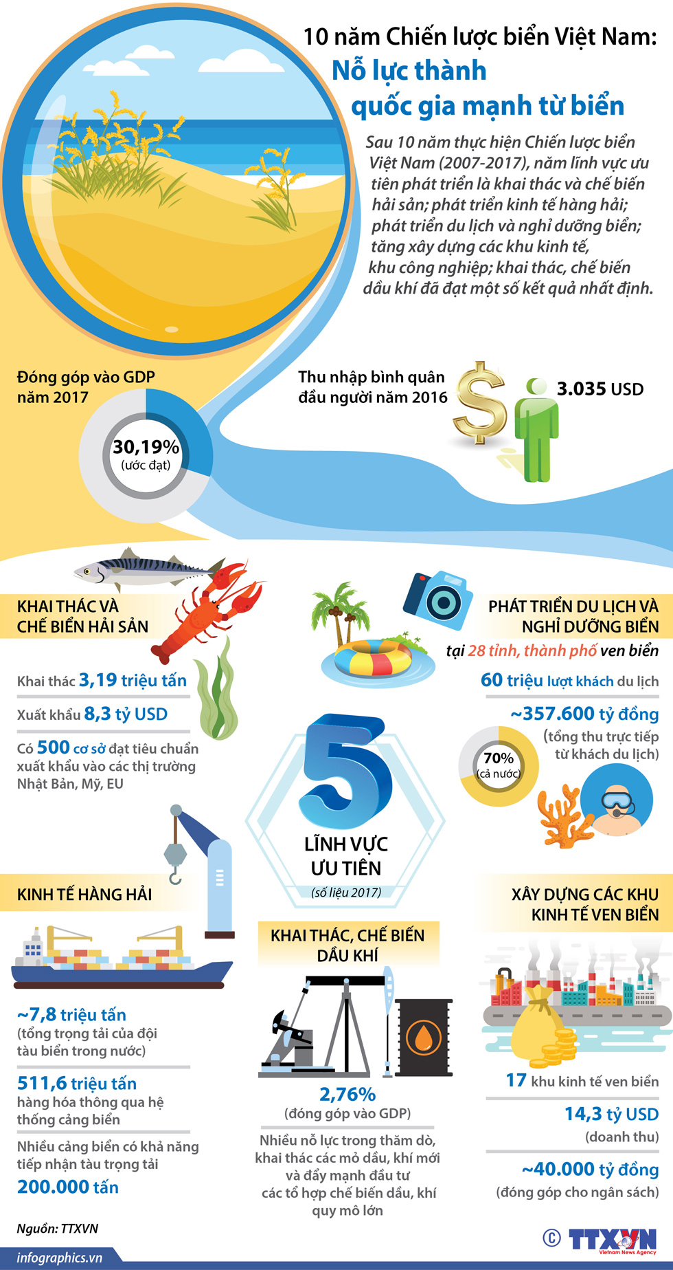 nhieu ket qua dang ghi nhan sau 10 thuc hien chien luoc bien viet nam