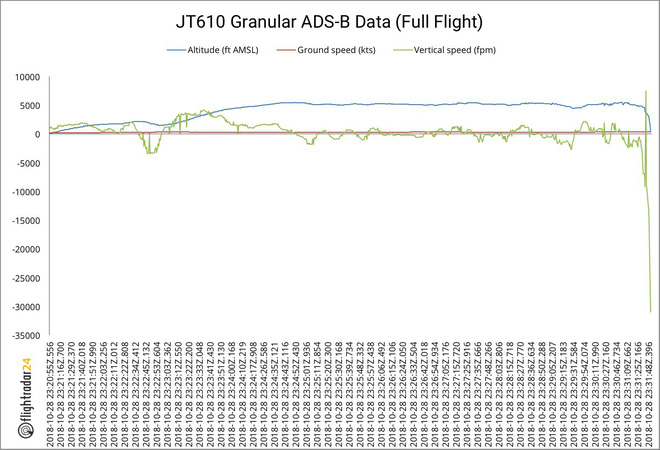 roi may bay indonesia diem bat thuong vao phut cuoi truoc khi jt 610 bien mat khoi radar