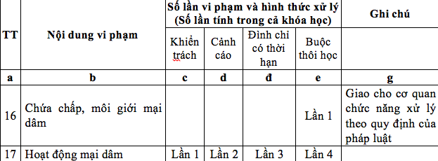 du thao sinh vien hoat dong mai dam lan thu 4 moi bi duoi hoc bo gd dt thua nhan khong phu hop se xem xet kiem diem ban soan thao