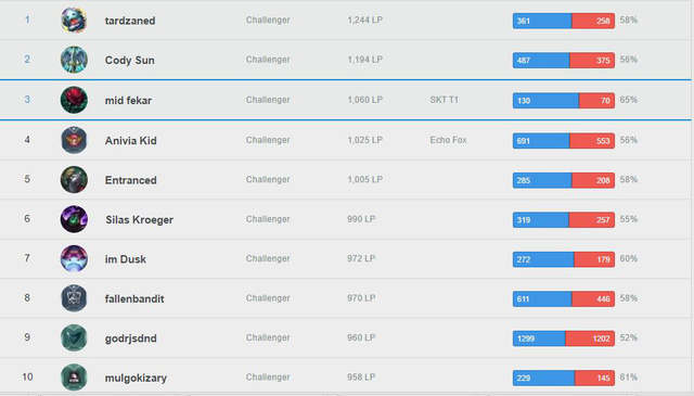 ve den han quoc roi faker van de lai di san nay o lien minh huyen thoai bac my ai cung tram tro