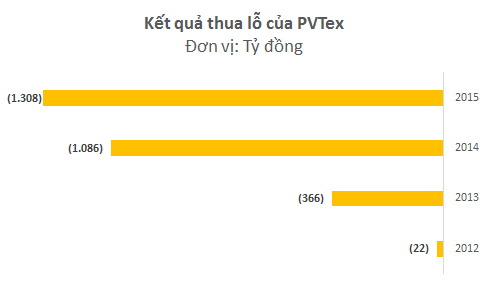 pvtex tu con cung cua tap doan dau khi den thua lo hon 3000 ty thanh tra chi ra hang loat sai pham