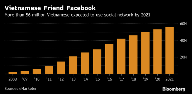 bloomberg nguoi tre viet rat gioi tan dung facebook de khoi nghiep kiem tien