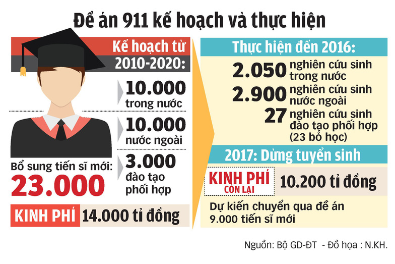 de an 911 khong dat muc tieu bo gddt ra de an moi