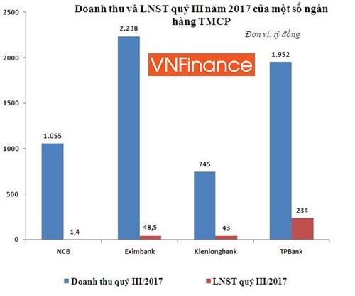 diem mat nhung ngan hang tmcp loi nhuan con kien nhung no xau con voi
