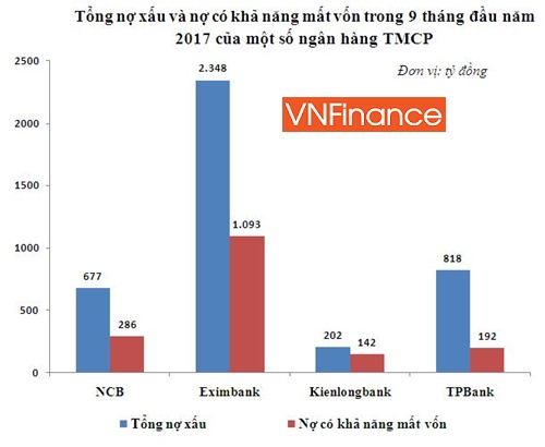diem mat nhung ngan hang tmcp loi nhuan con kien nhung no xau con voi