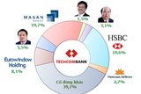 Masan chuyển nhượng 4,5% cổ phần Techcombank
