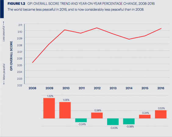 viet nam lot vao top 10 quoc gia co su binh yen tuyet doi tren the gioi