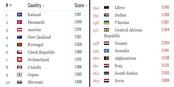 viet nam lot vao top 10 quoc gia co su binh yen tuyet doi tren the gioi