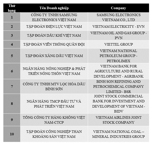 cong bo bang xep hang 500 dn lon cua viet nam nam 2017