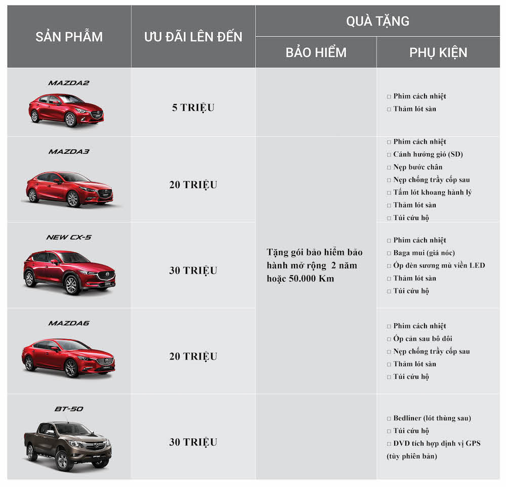 vuot moc 120000 xe mazda uu dai len den 30 trieu dong