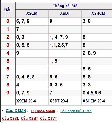 truc tiep ket qua xsmn hom nay 30042019