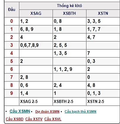 xsmn truc tiep ket qua xo so mien nam hom nay 352019